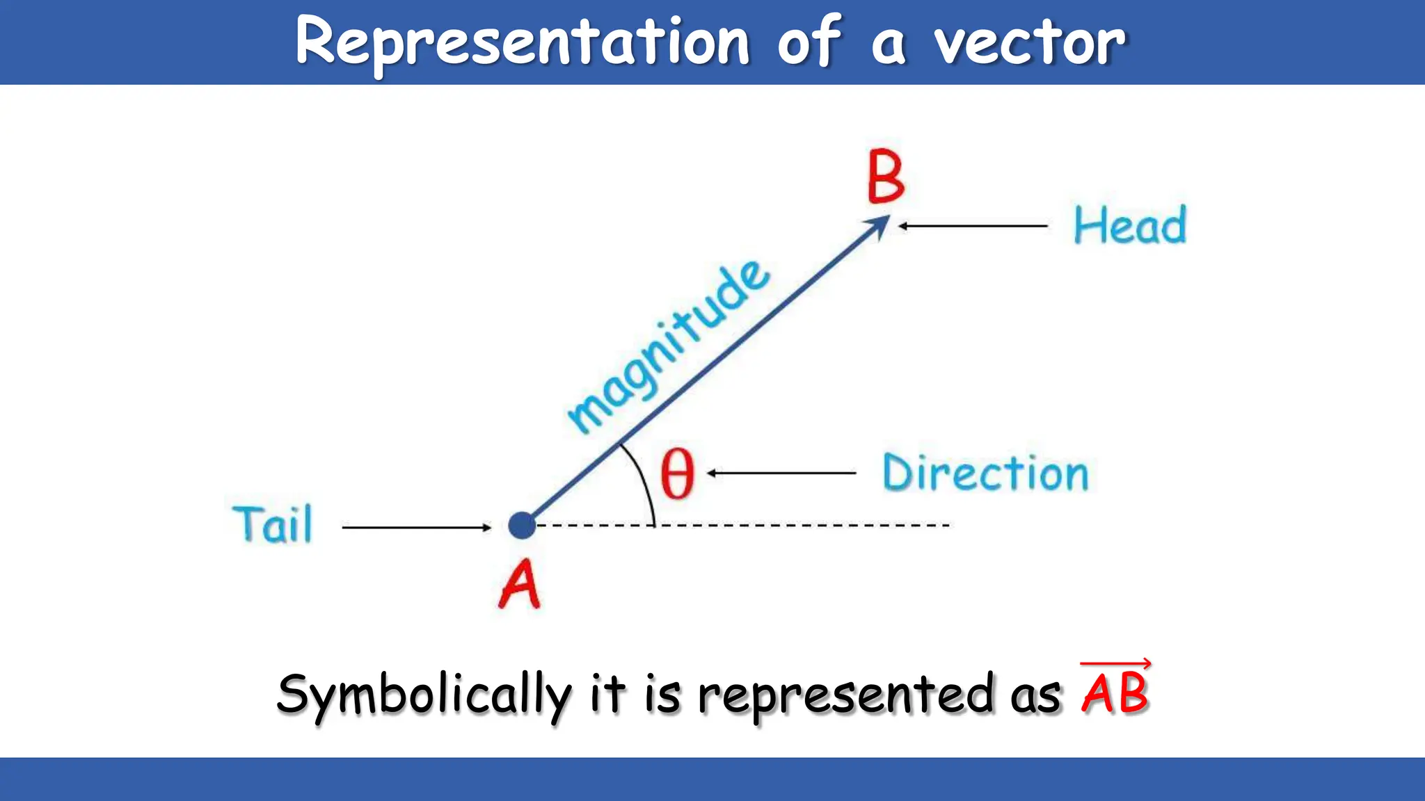 Representation of a vector
Symbolically it is represented as AB
 