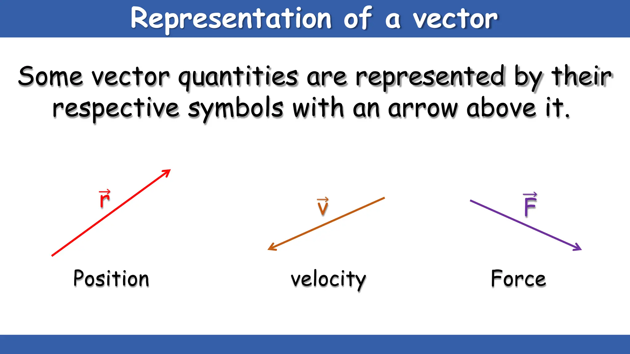 Representation of a vector
Some vector quantities are represented by their
respective symbols with an arrow above it.
F
v
r
Position velocity Force
 