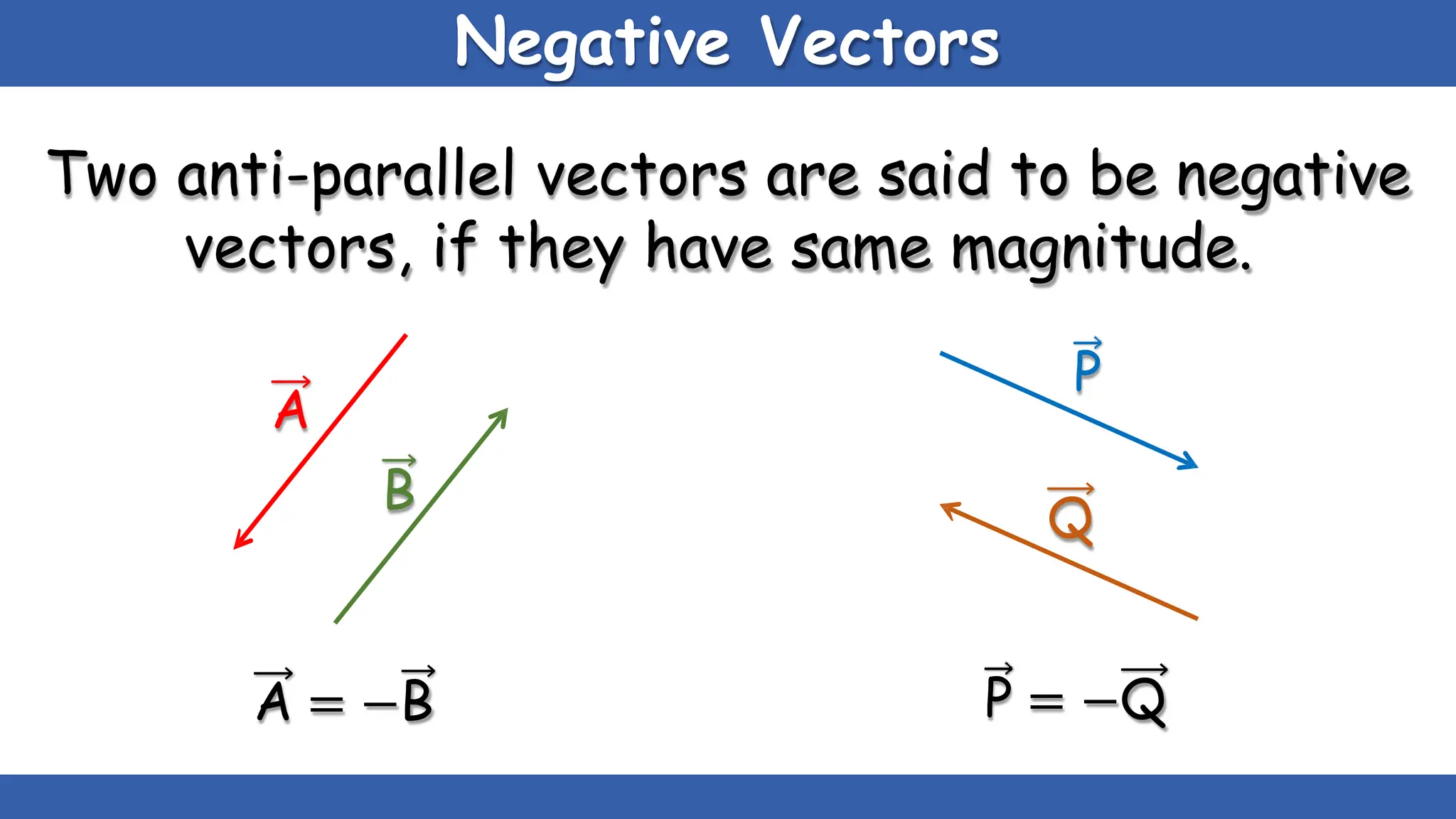 Negative Vectors
Two anti-parallel vectors are said to be negative
vectors, if they have same magnitude.
A
B
P
Q
A = −B P = −Q
 