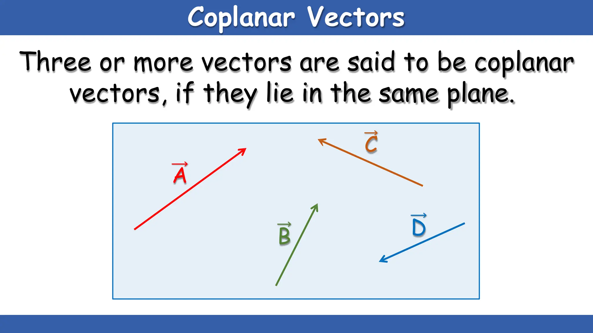 Coplanar Vectors
B D
Three or more vectors are said to be coplanar
vectors, if they lie in the same plane.
C
A
 