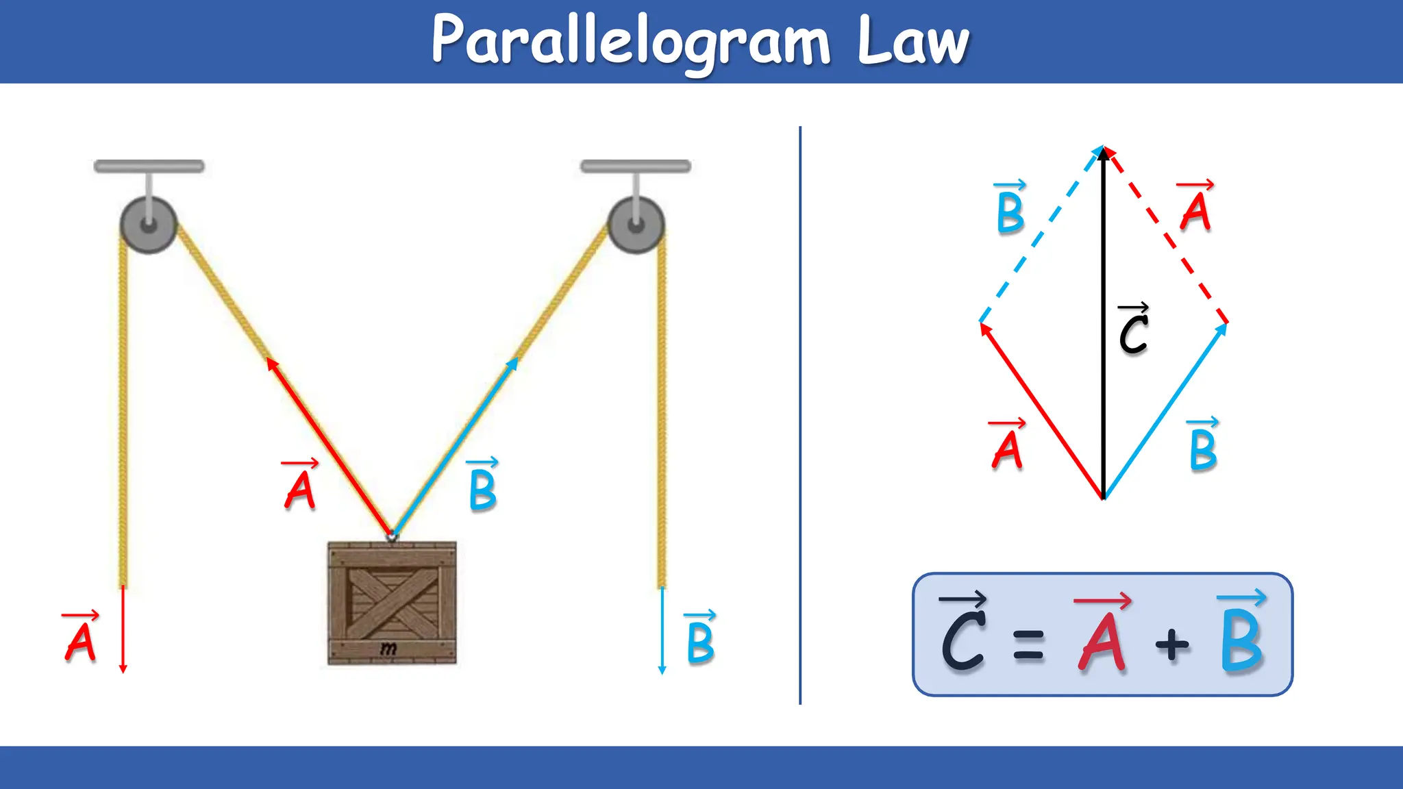 Parallelogram Law
A B
A B
A B
B A
C
C = A + B
 