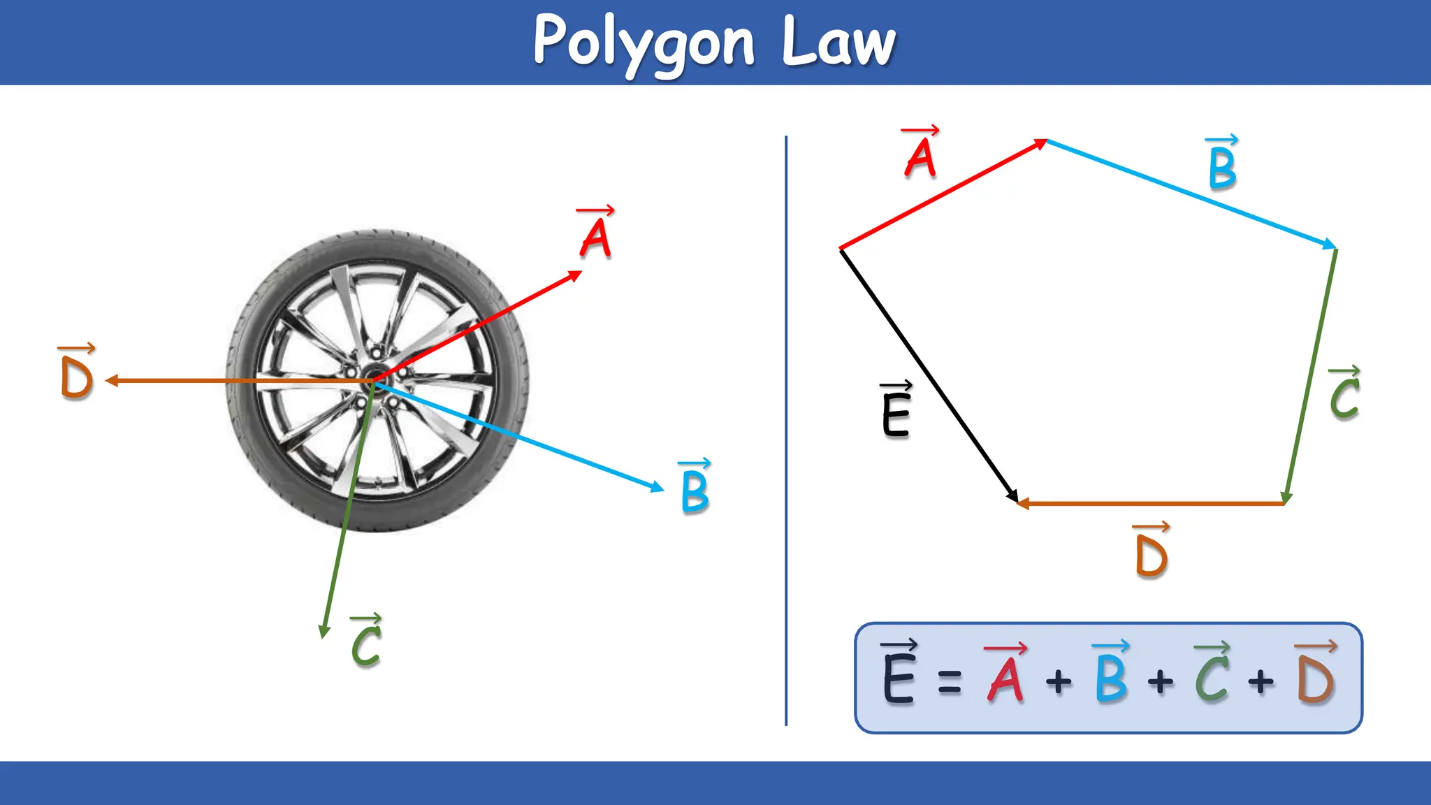 Polygon Law
A
B
D
C
A B
C
E
D
E = A + B + C + D
 