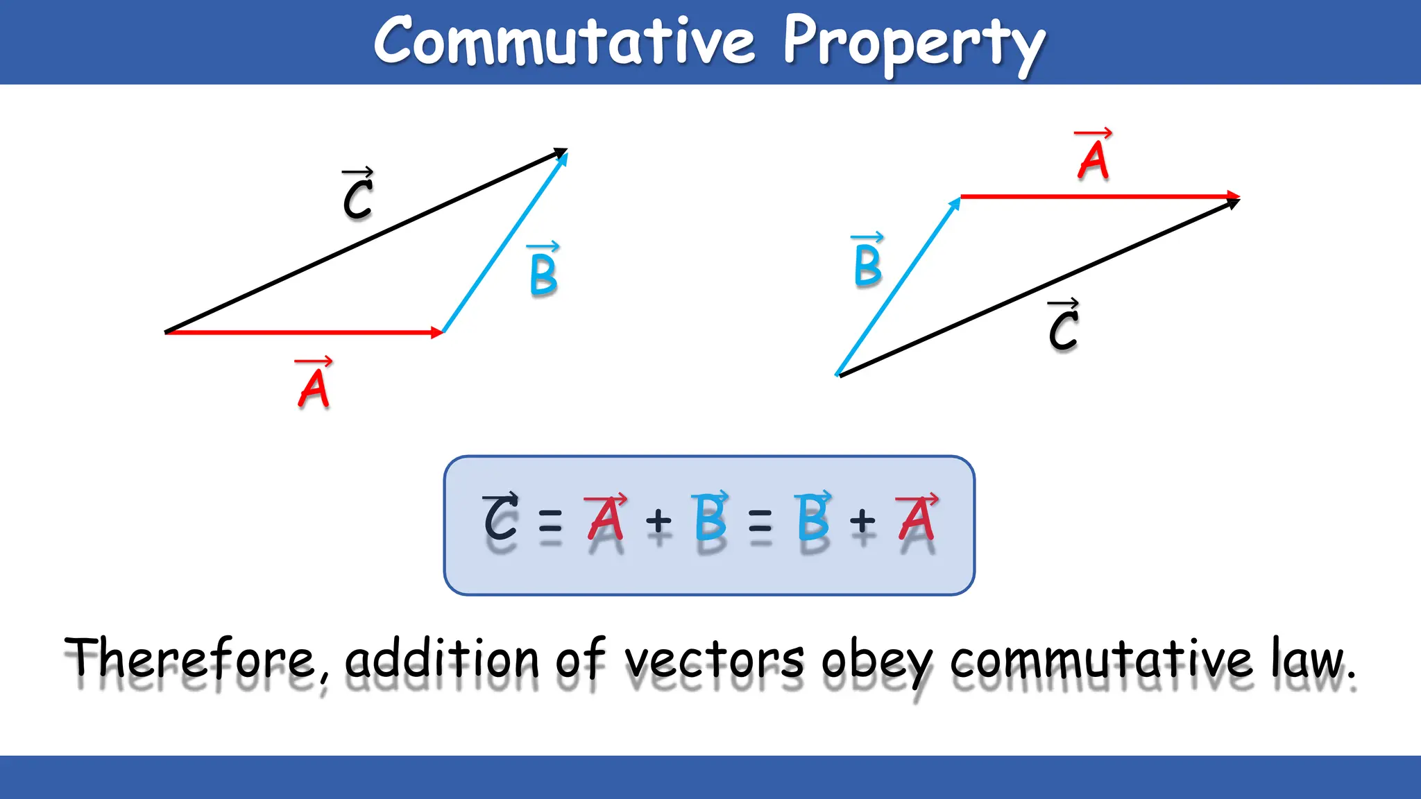 Commutative Property
A
B
B
C
C
A
C = A + B = B + A
Therefore, addition of vectors obey commutative law.
 