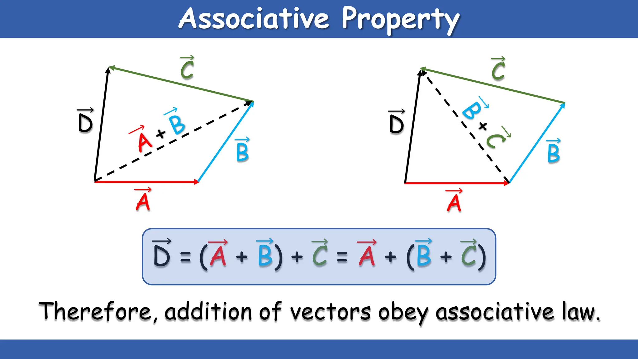 Associative Property
B
A
C
D = (A + B) + C = A + (B + C)
Therefore, addition of vectors obey associative law.
D
B
A
C
D
 