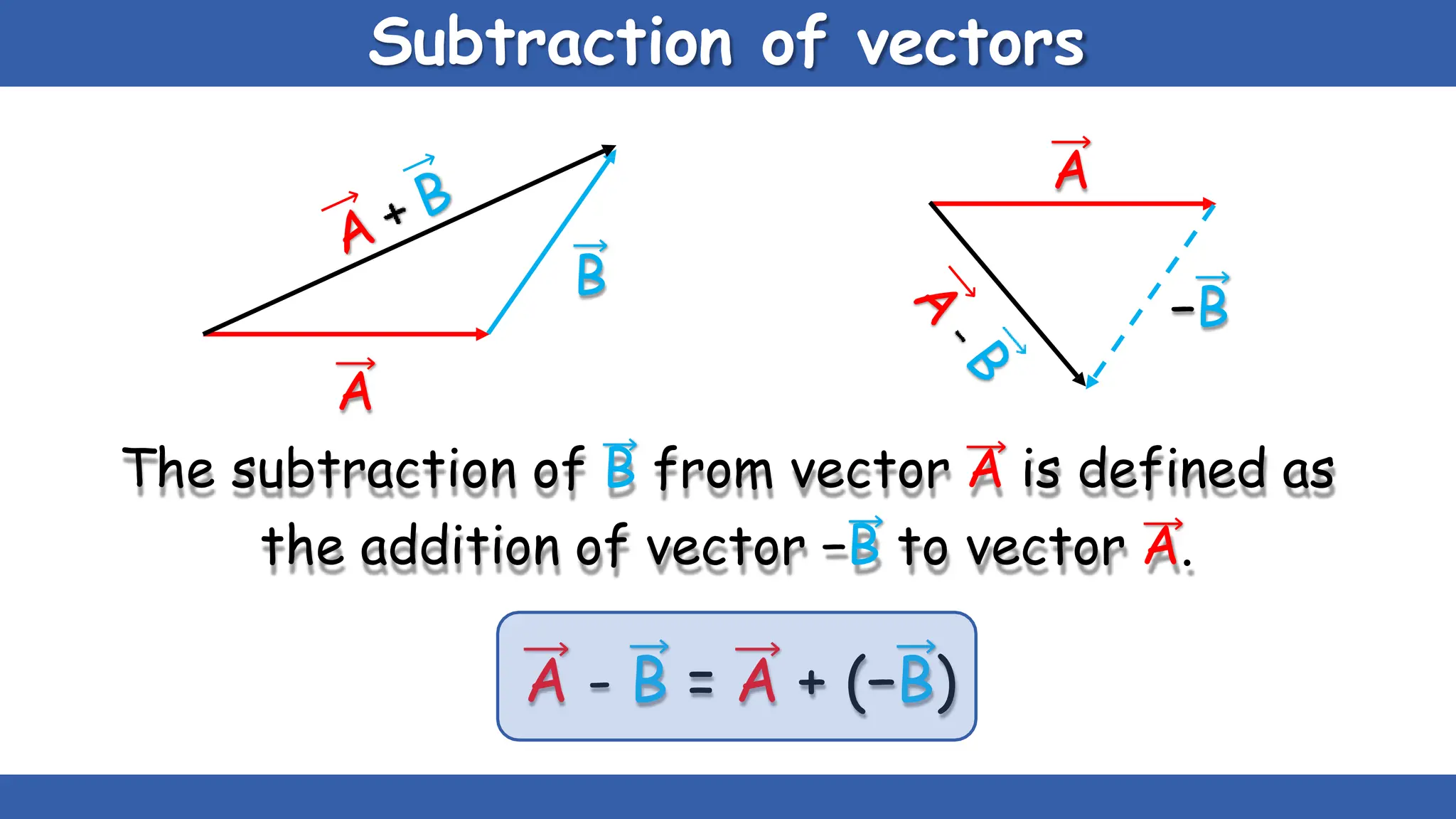 Subtraction of vectors
B
−B
A
A
The subtraction of B from vector A is defined as
the addition of vector −B to vector A.
A - B = A + (−B)
 