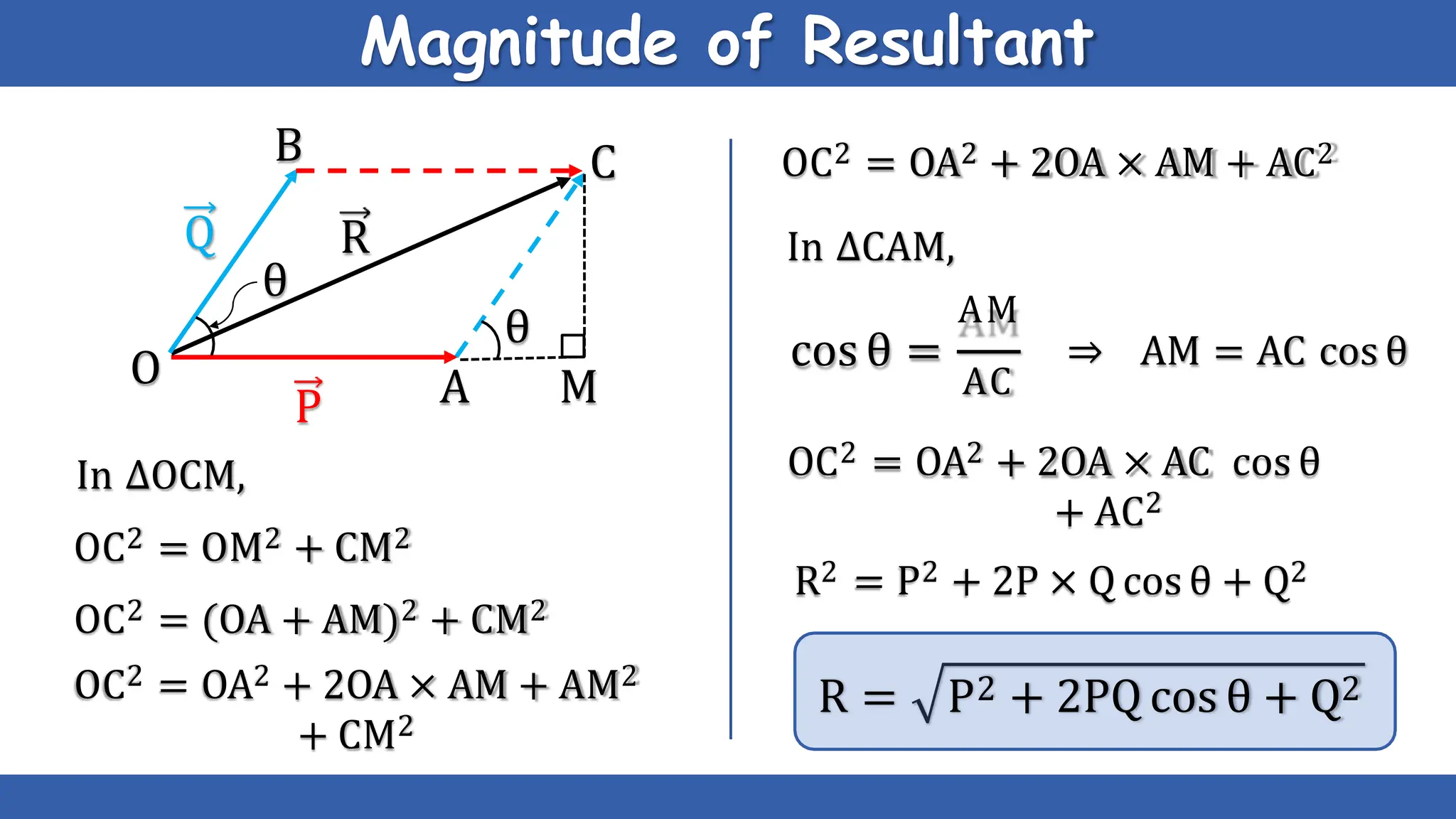 Magnitude of Resultant
P
O
B C
Q R
A M
θ
θ AM
cos θ =
AC
⇒ AM = AC cos θ
OC2 = OA2 + 2OA × AM + AC2
In ∆CAM,
In ∆OCM,
OC2 = OM2 + CM2
OC2 = (OA + AM)2 + CM2
OC2 = OA2 + 2OA × AM + AM2
+ CM2
OC2 = OA2 + 2OA × AC cos θ
+ AC2
R2 = P2 + 2P × Q cos θ + Q2
R = P2 + 2PQ cos θ + Q2
 