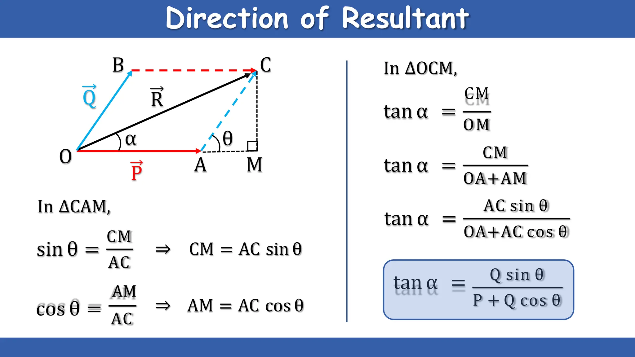 Direction of Resultant
O A
C
Q R
M
α
P
θ
In ∆CAM,
AM
cos θ = AC
AM = AC cos θ
⇒
sin θ =
CM
AC
CM = AC sin θ
⇒
In ∆OCM,
CM
tan α =
tan α =
OM
CM
tan α =
OA+AM
AC sin θ
OA+AC cos θ
Q sin θ
tan α =
P + Q cos θ
B
 