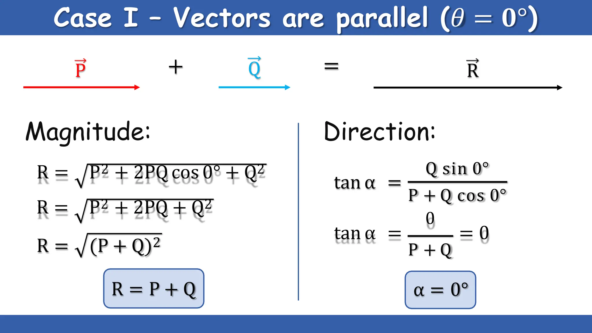 Case I – Vectors are parallel (𝜃 = 𝟎°)
Q
P R
R = P2 + 2PQ cos 0° + Q2
R = P2 + 2PQ + Q2
R = (P + Q)2
+ =
Magnitude: Direction:
R = P + Q
tan α =
Q sin 0°
P + Q cos 0°
0
tan α = = 0
P + Q
α = 0°
 