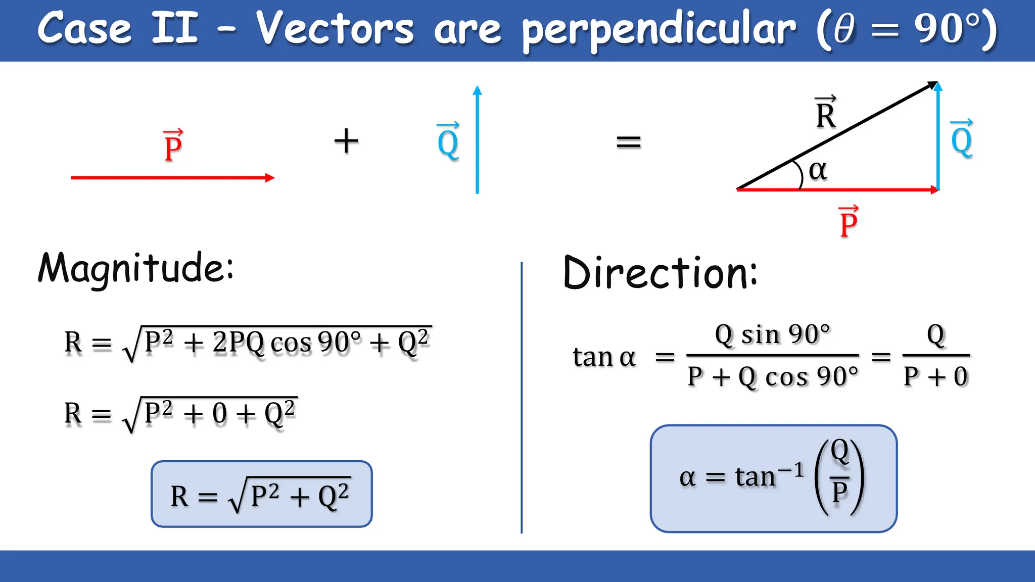 Case II – Vectors are perpendicular (𝜃 = 𝟗𝟎°)
P Q
Magnitude:
R = P2 + 2PQ cos 90° + Q2
R = P2 + 0 + Q2
R = P2 + Q2
+ =
Direction:
tan α =
Q sin 90°
=
Q
P + Q cos 90° P + 0
α = tan−1
Q
P
P
Q
R
α
 