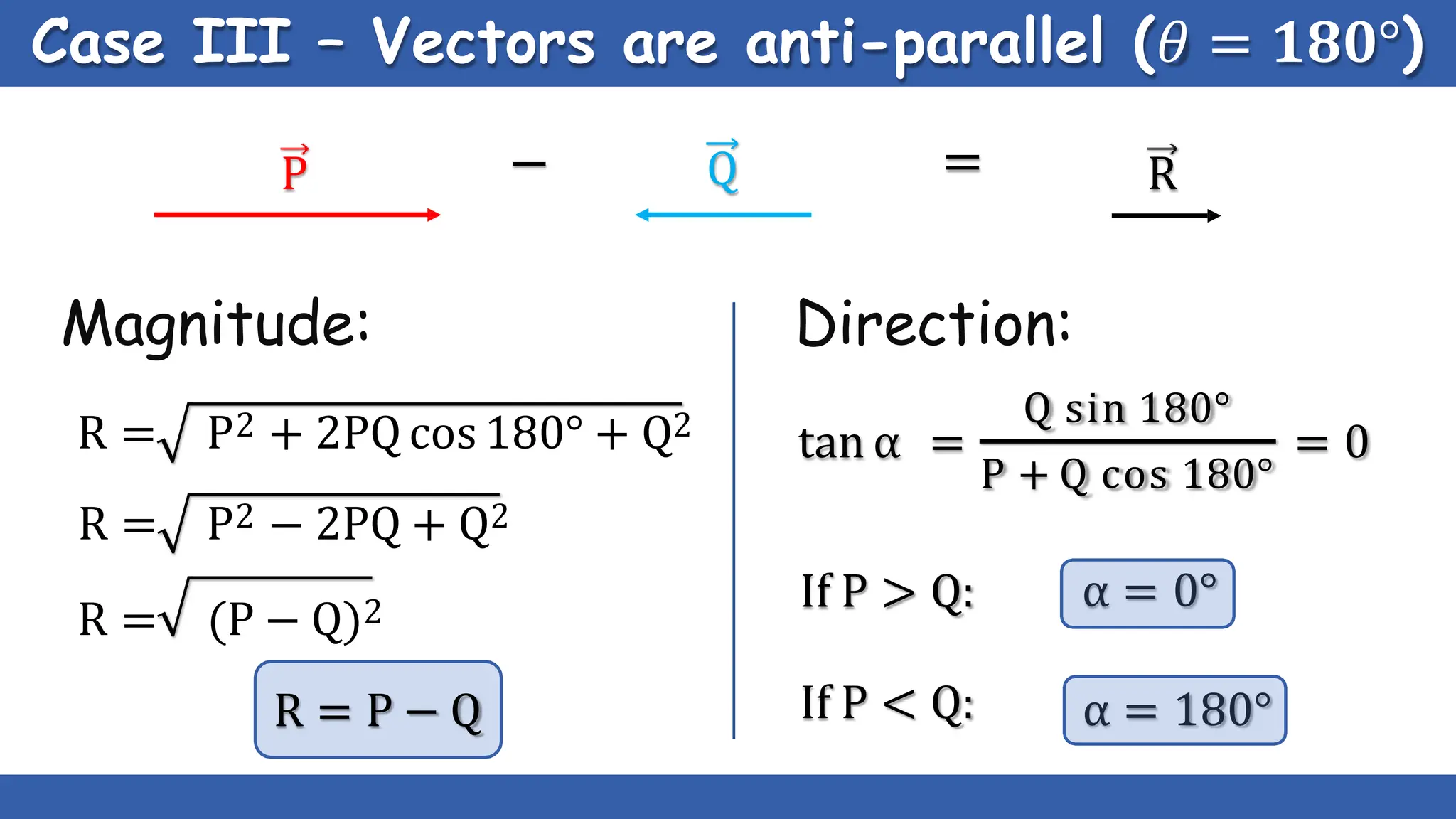 Case III – Vectors are anti-parallel (𝜃 = 𝟏𝟖𝟎°)
Q
P R
R = P2 + 2PQ cos 180° + Q2
R = P2 − 2PQ + Q2
R = (P − Q)2
− =
Magnitude: Direction:
R = P − Q
tan α =
Q sin 180°
P + Q cos 180°
= 0
α = 0°
If P > Q:
If P < Q: α = 180°
 