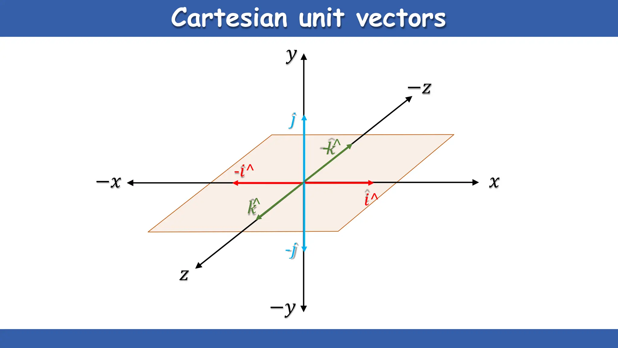 Cartesian unit vectors
𝑥
𝑖^
−𝑥
𝑦
−𝑧
𝑗
-𝑖^
𝑘
^
-𝑗
𝑧
−𝑦
-𝑘
^
 