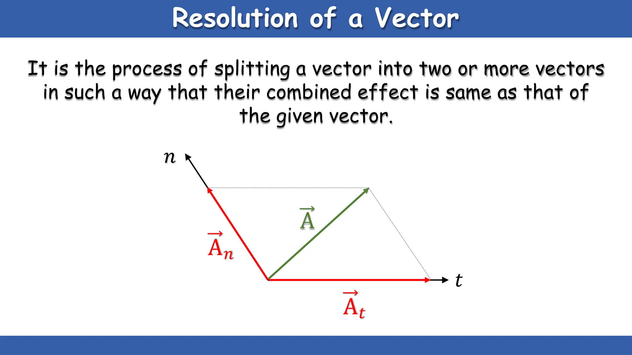 Resolution of a Vector
It is the process of splitting a vector into two or more vectors
in such a way that their combined effect is same as that of
the given vector.
𝑛
A
A𝑛
𝑡
A𝑡
 