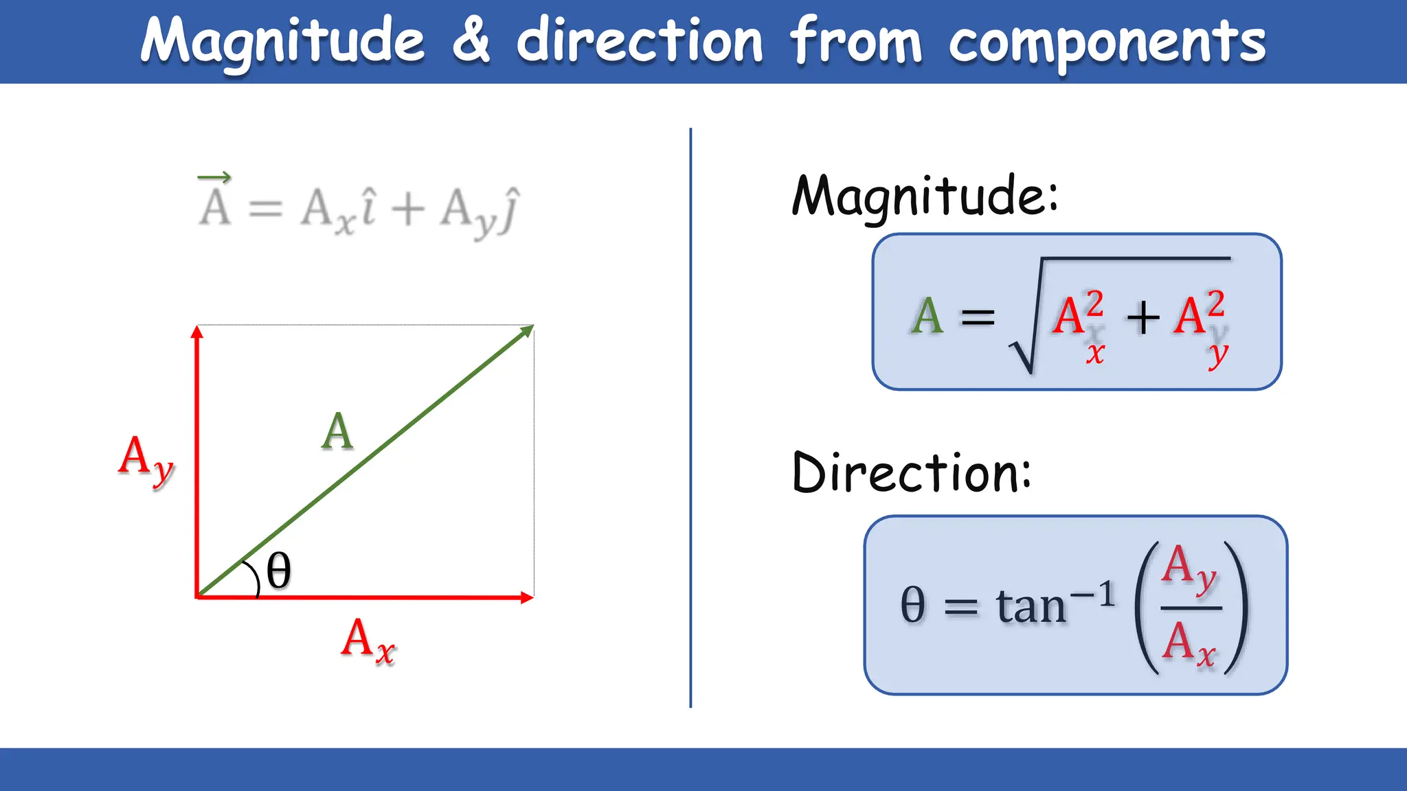 Magnitude & direction from components
Magnitude:
A = A2 + A2
𝑥 𝑦
Direction:
θ = tan−1
A𝑦
A𝑥
θ
A𝑥
A𝑦
A
 