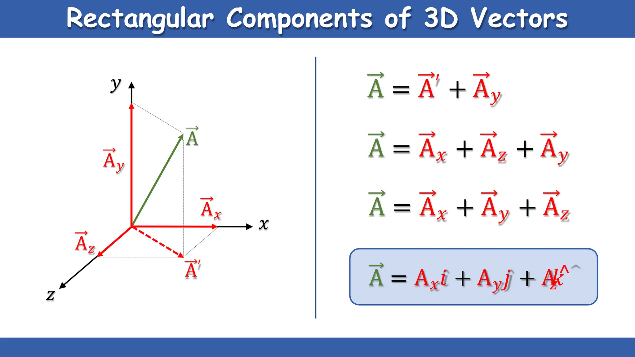 Rectangular Components of 3D Vectors
𝑥
𝑧
𝑦
A
A𝑦
A′
A𝑧
A𝑥
A = A′ + A𝑦
A = A𝑥 + A𝑧 + A𝑦
A = A𝑥 + A𝑦 + A𝑧
A = A𝑥𝑖 + A𝑦𝑗 + A
𝑧
𝑘
^
 