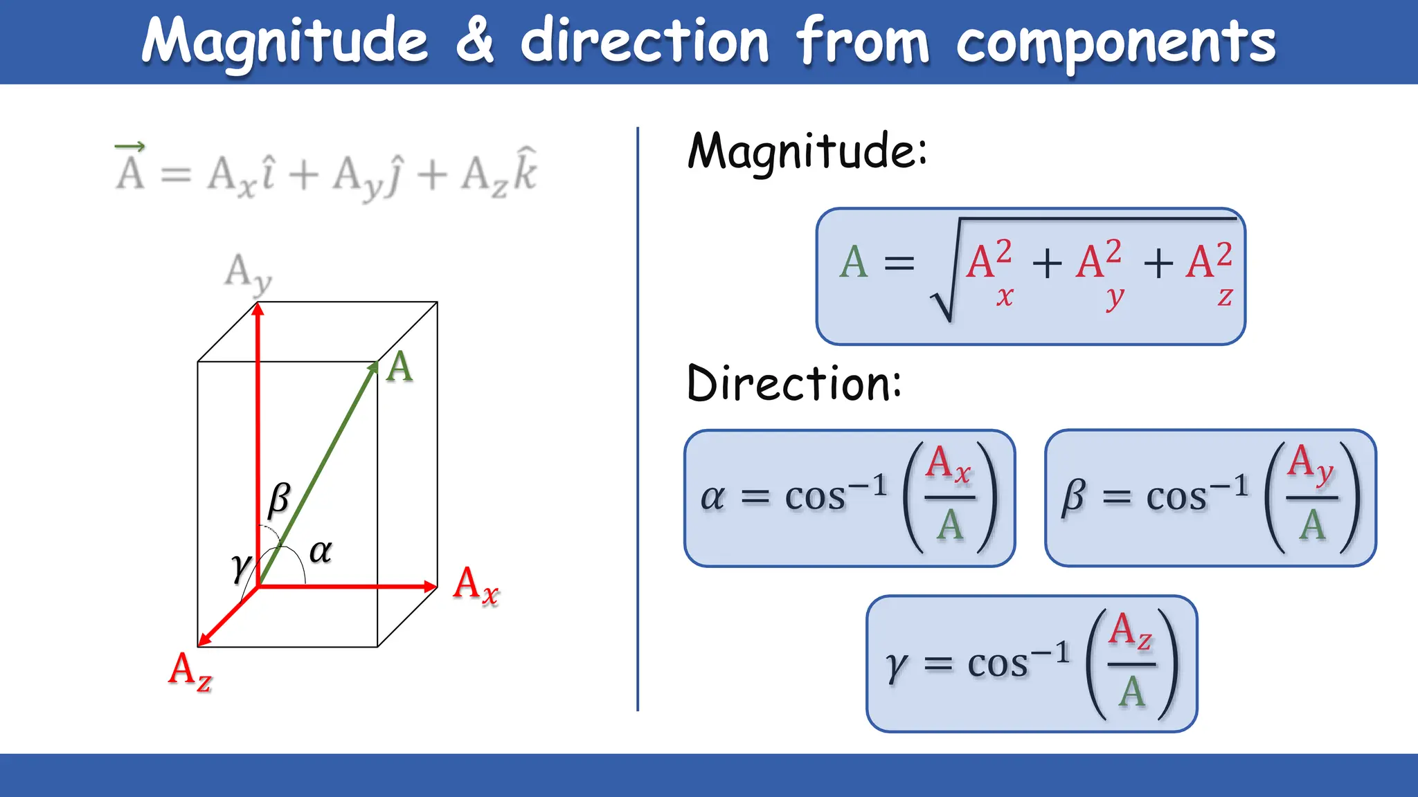 Magnitude & direction from components
A = A2 + A2 + A2
𝑥 𝑦 𝑧
Magnitude:
Direction:
𝛼 = cos−1
A𝑥
A
𝛽 = cos−1
A𝑦
A
𝛾 = cos−1
A𝑧
A
A
A𝑧
𝛾
𝛽
𝛼
A𝑥
 