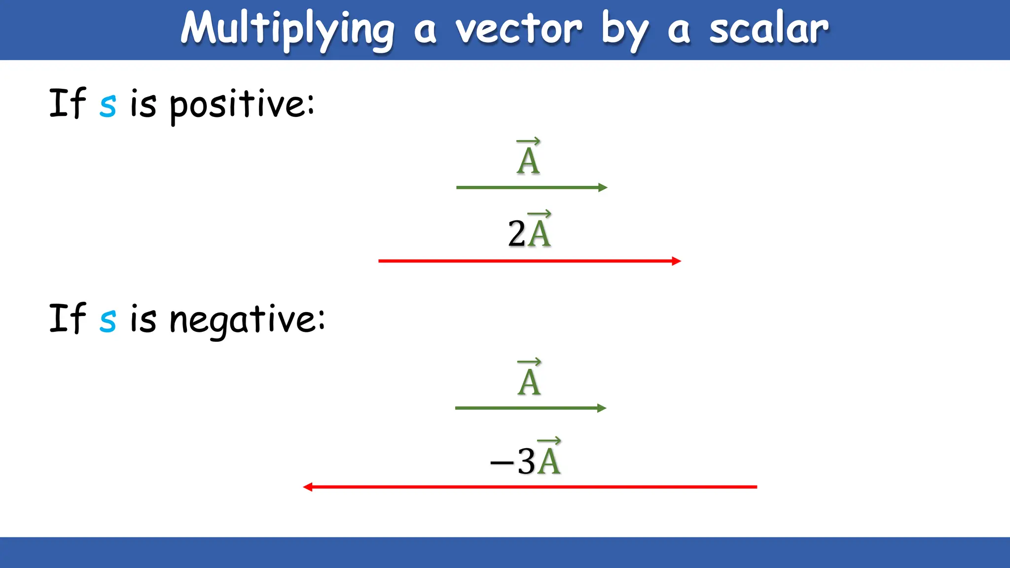 Multiplying a vector by a scalar
If s is positive:
A
2A
If s is negative:
A
−3A
 
