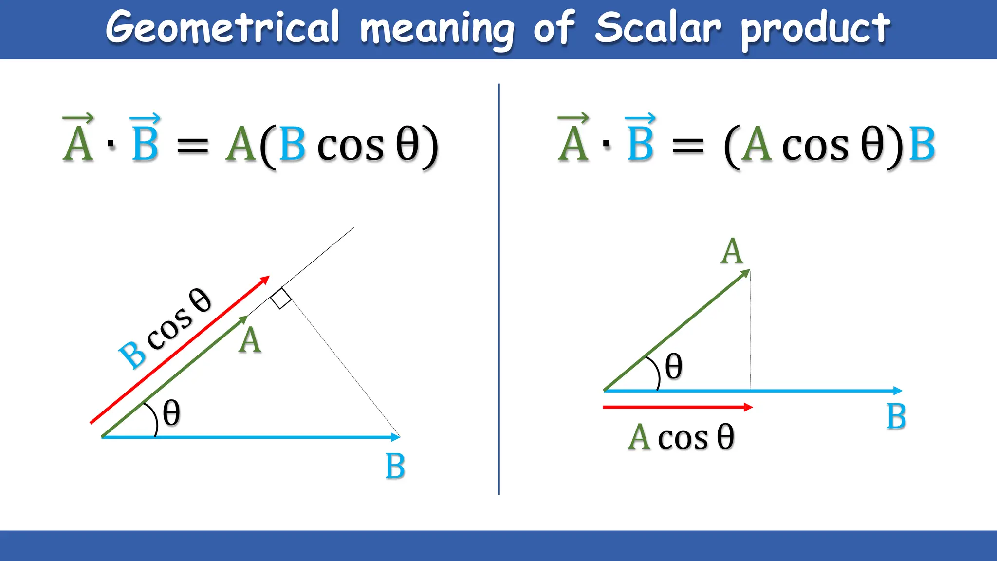 Geometrical meaning of Scalar product
θ
A
θ
A ∙ B = A(B cos θ) A ∙ B = (A cos θ)B
A
A cos θ
B
B
 