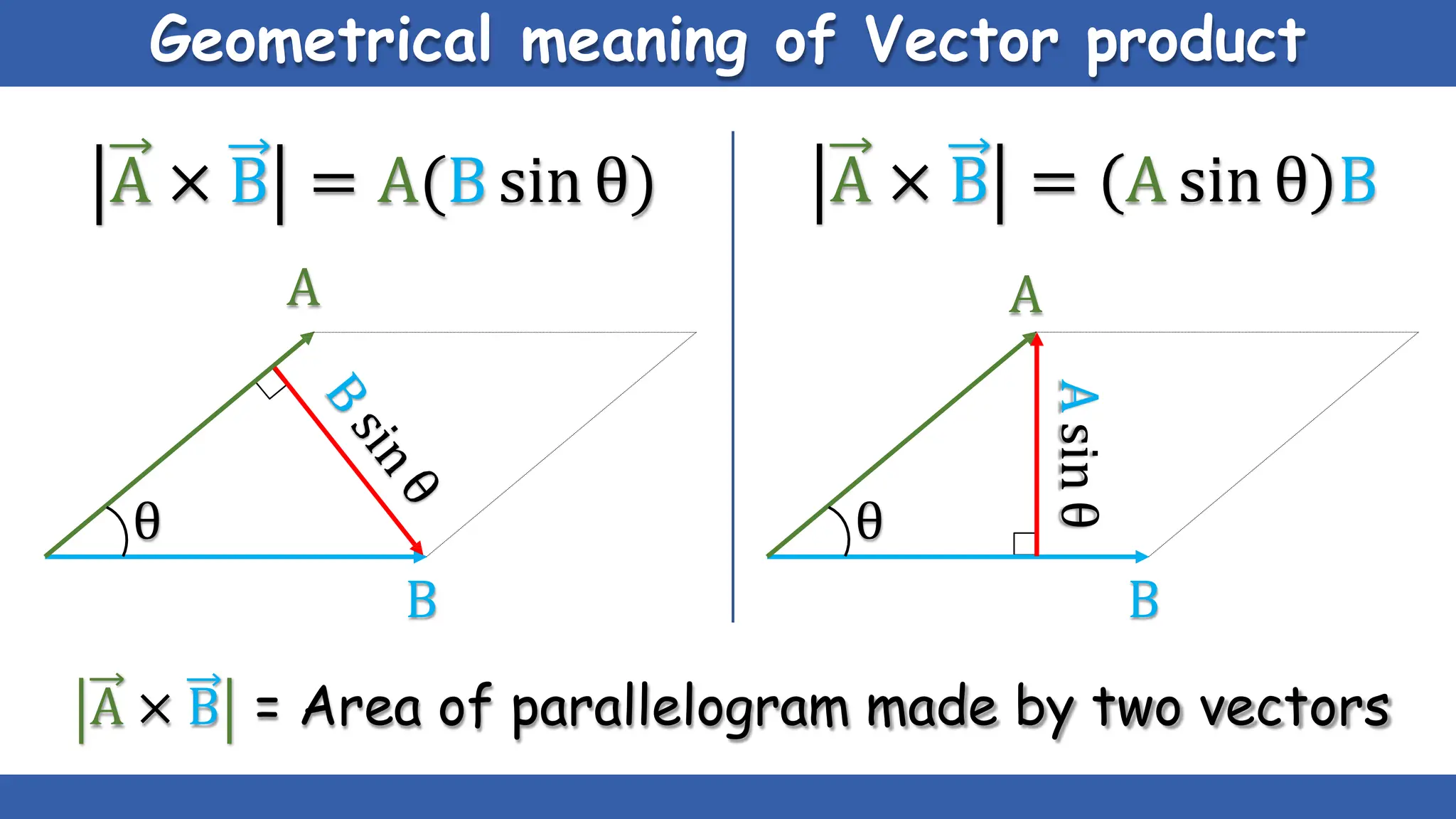 Geometrical meaning of Vector product
θ
A × B = A(B sin θ)
A
θ
A × B = A sin θ B
A
A
sin
θ
B B
A × B = Area of parallelogram made by two vectors
 
