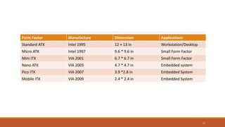 Form Factor Manufacture Dimension Applications
Standard ATX Intel 1995 12 × 13 in Workstation/Desktop
Micro ATX Intel 1997 9.6 * 9.6 in Small Form Factor
Mini ITX VIA 2001 6.7 * 6.7 in Small Form Factor
Nano ATX VIA 2003 4.7 * 4.7 in Embedded system
Pico ITX VIA 2007 3.9 *2.8 in Embedded System
Mobile ITX VIA 2009 2.4 * 2.4 in Embedded System
12
 