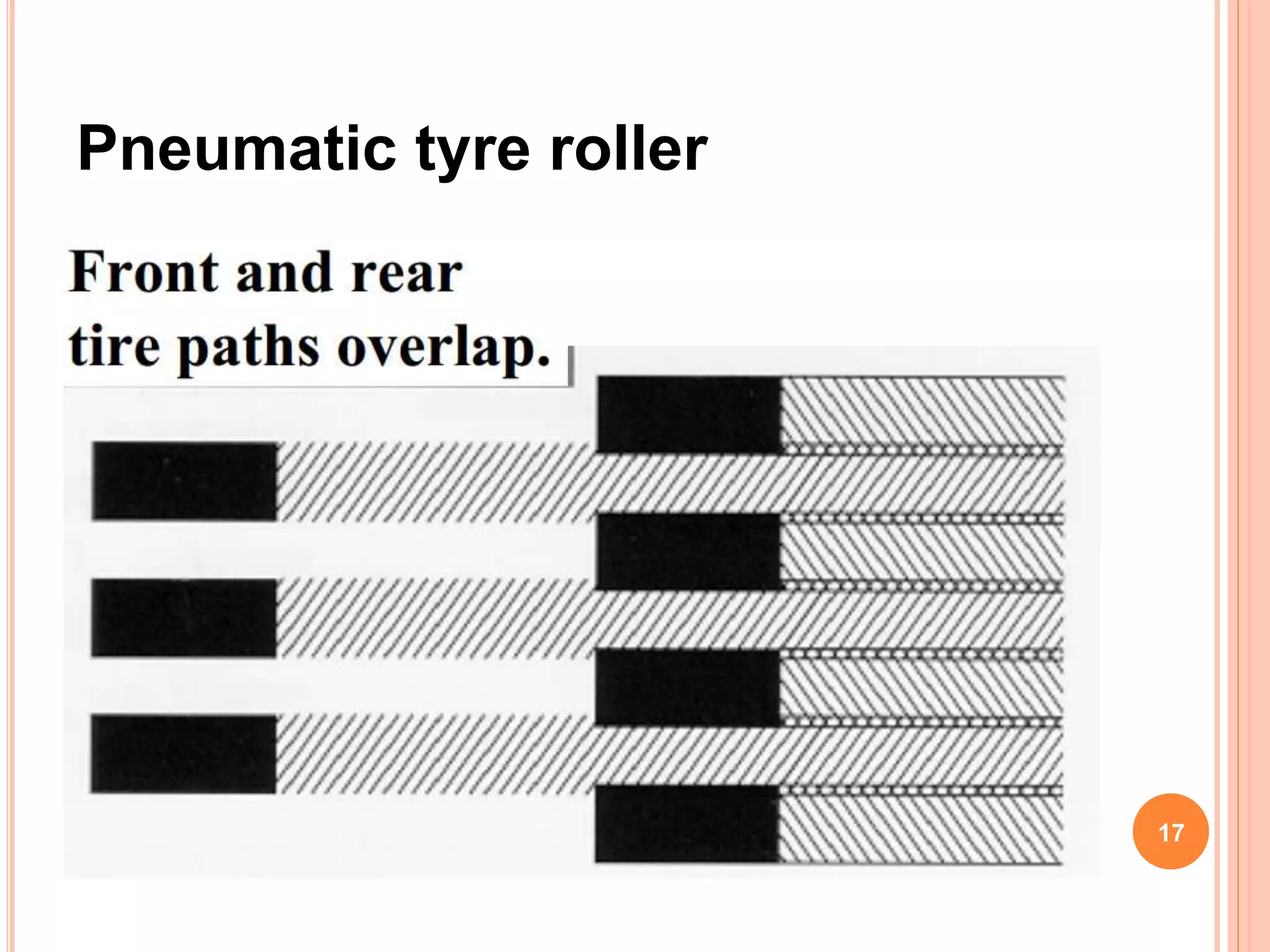Pneumatic tyre roller
17
 