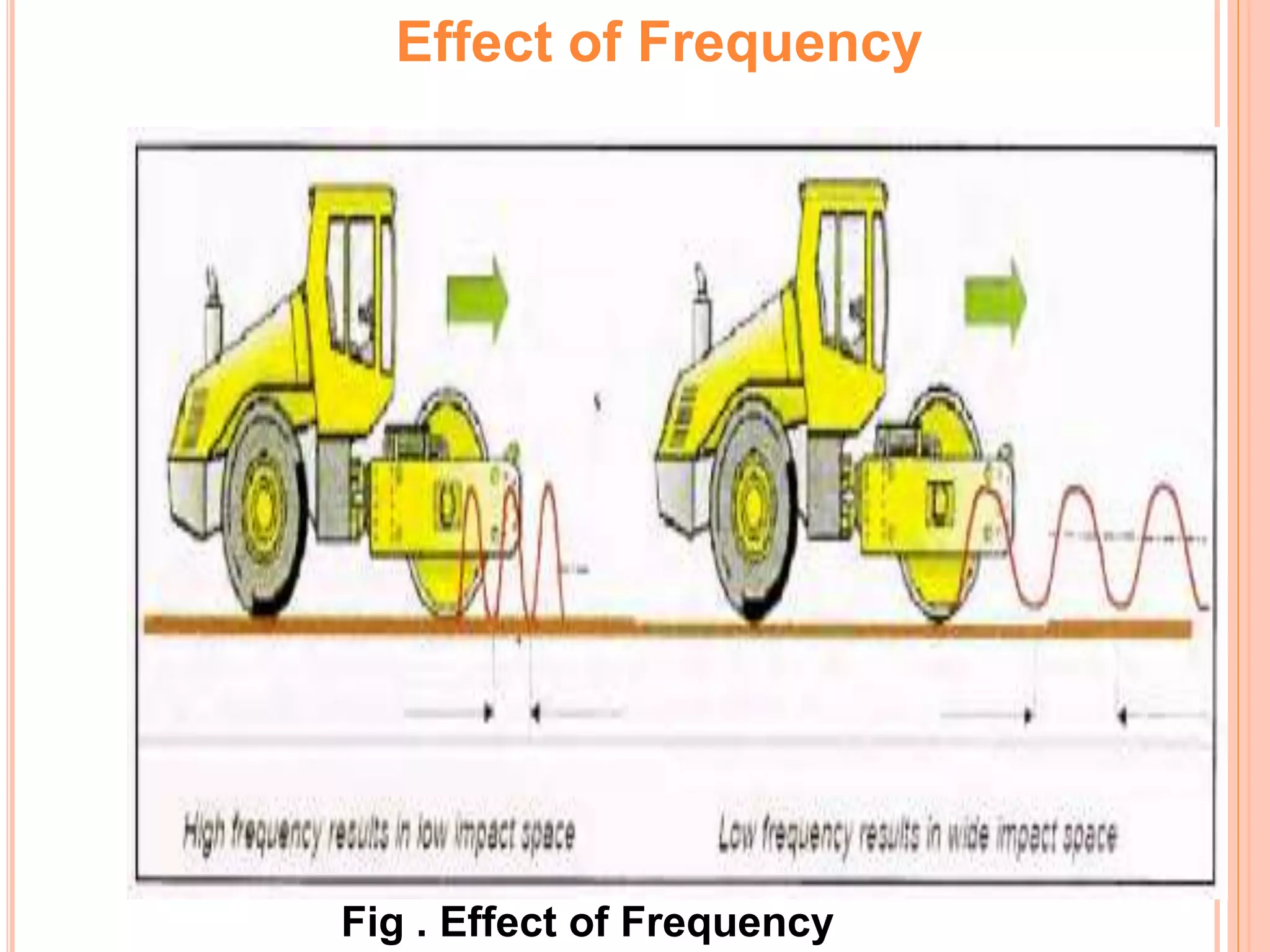 Effect of Frequency
Fig . Effect of Frequency
 