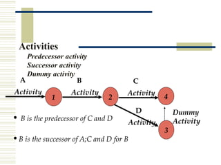 ch-5.pptx operations research chapter about network models | PPTX