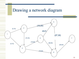 Operational Network Model ch-5.pptx operations research chapter about network models | PPTX