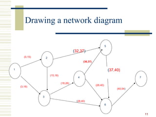 ch-5.pptx operations research chapter about network models | PPTX