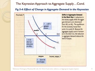 Ch-5 Aggregate Supply-Slide Presentation.pdf
