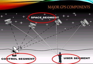 MAJOR GPS COMPONENTS
 