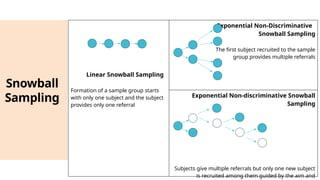 Snowball Sampling Process Comprehensive Guide to Sampling in Research: Concepts and Applications ...