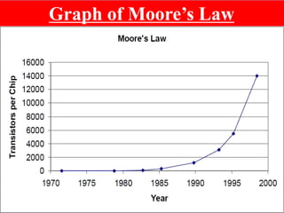 Graph of Moore’s Law
 