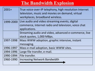The Bandwidth Explosion
2001+ True voice-over-IP telephony, high resolution Internet
television, music and movies on demand, virtual
workplaces, broadband wireless.
1999-2000 Live audio and video streaming events, digital
commerce, Internet radio and television, voice chat
applications.
Streaming audio and video, advanced e-commerce, live
stock quotes, 1,000 MBps.
1997-1998 Mass WWW adoption, graphic intensive, instant
messaging.
1996-1997 Mass e-mail adoption, basic WWW sites.
1994-1996 Large file transfer, e-mail.
1990-1994 File transfer.
1960-1990 Increasing Network Bandwidth
 