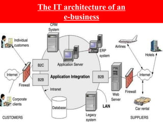 The IT architecture of an
e-business
 