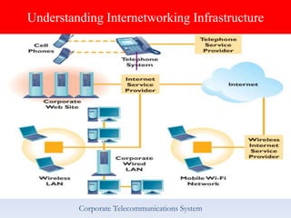 Corporate Telecommunications System
Understanding Internetworking Infrastructure
 