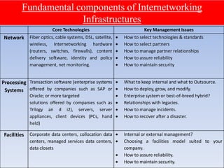 Core Technologies Key Management Issues
Network Fiber optics, cable systems, DSL, satellite,
wireless, Internetworking hardware
(routers, switches, firewalls), content
delivery software, identity and policy
management, net monitoring.
 How to select technologies & standards
 How to select partners
 How to manage partner relationships
 How to assure reliability
 How to maintain security
Processing
Systems
Transaction software (enterprise systems
offered by companies such as SAP or
Oracle; or more targeted
solutions offered by companies such as
Trilogy an d i2), servers, server
appliances, client devices (PCs, hand
held)
 What to keep internal and what to Outsource.
 How to deploy, grow, and modify.
 Enterprise system or best-of-breed hybrid?
 Relationships with legacies.
 How to manage incidents.
 How to recover after a disaster.
Facilities Corporate data centers, collocation data
centers, managed services data centers,
data closets
 Internal or external management?
 Choosing a facilities model suited to your
company.
 How to assure reliability.
 How to maintain security.
Fundamental components of Internetworking
Infrastructures
 