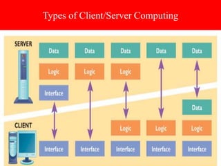 Types of Client/Server Computing
 