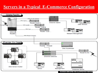 Servers in a Typical E-Commerce Configuration
 
