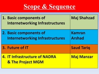Scope & Sequence
1. Basic components of
Internetworking Infrastructures
Maj Shahzad
2. Basic components of
Internetworking Infrastructures
Kamran
Arshad
3. Future of IT Saud Tariq
4. IT Infrastructure of NADRA
& The Project MGM
Maj Manzar
 