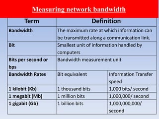 Term Definition
Bandwidth The maximum rate at which information can
be transmitted along a communication link.
Bit Smallest unit of information handled by
computers
Bits per second or
bps
Bandwidth measurement unit
Bandwidth Rates Bit equivalent Information Transfer
speed
1 kilobit (Kb) 1 thousand bits 1,000 bits/ second
1 megabit (Mb) 1 million bits 1,000,000/ second
1 gigabit (Gb) 1 billion bits 1,000,000,000/
second
Measuring network bandwidth
 