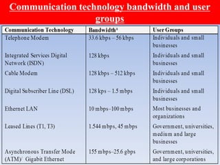 Communication technology bandwidth and user
groups
 