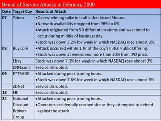 Date Target Coy Results of Attack
07 Yahoo Overwhelming spike in traffic that lasted 3hours.
Network availability dropped from 98% to 0%.
Attack originated from 50 different locations and was timed to
occur during middle of business day.
Stock was down 3.2% for week in which NASDAQ rose almost 3%.
08 Buy.com Attack occurred within 1 hr of the coy’s Initial Public Offering.
Stock was down at weeks end more than 20% from IPO price.
Ebay Stock was down 7.3% for week in which NASDAQ rose almost 3%.
CNN.com Service disrupted.
09 E*TRADE Attacked during peak trading hours.
Stock was down 7.6% for week in which NASDAQ rose almost 3%.
ZDNet Service disrupted.
18 FBI Service disrupted.
24 National
Discount
Brokers
Group
Attacked during peak trading hours.
Operators accidentally crashed site as they attempted to defend
against the attack.
Denial of Service Attacks in February 2000
 