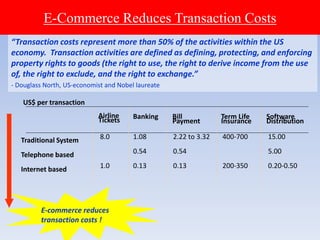 E-Commerce Reduces Transaction Costs
“Transaction costs represent more than 50% of the activities within the US
economy. Transaction activities are defined as defining, protecting, and enforcing
property rights to goods (the right to use, the right to derive income from the use
of, the right to exclude, and the right to exchange.”
- Douglass North, US-economist and Nobel laureate
E-commerce reduces
transaction costs !
8.0
1.0
Airline
Tickets
1.08
0.54
0.13
2.22 to 3.32
0.54
0.13
400-700
200-350
15.00
5.00
0.20-0.50
Banking Bill
Payment
Term Life
Insurance
Software
Distribution
US$ per transaction
Traditional System
Telephone based
Internet based
 