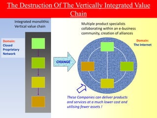 The Destruction Of The Vertically Integrated Value
Chain
Integrated monolithic
Vertical value chain
Domain:
Closed
Proprietary
Network
Multiple product specialists
collaborating within an e-business
community, creation of alliances
Domain:
The Internet
CHANGE
These Companies can deliver products
and services at a much lower cost and
utilising fewer assets !
 