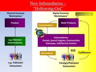 New Infomediaries –
“Hollowing-Out”
Physical Economy
‘Marketplace’
Product
e.g. Pakistani
Consumers
e.g. Pakistani
intermediaries
Digital Economy
‘Marketspace’
$$$
Foreign/Pakistani
Consumers
Multi Products
Infomediaries:
Portals, Search Engines, Communities
Gateways, Call/Service Centers
Information
Customisation
Fulfillment
Multiple Sources
 