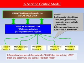 A Service Centric Model
Infomediary leverages information by “BUYING at the point of LEAST
COST and SELLING to the point of HIGHEST PRICE”
INFOMEDIARY operating under the
VIRTUAL VALUE CHAIN
PHYSICAL INFRASTRUCTURE
(i) Telecommunications
(ii) Integrated Global Logistics
Supplier A
Country 1
Manufacturer B
Country 2
Designer C
Country 3
Distributor D
Country 2
Customer E
Country 4
Utilize :
1.Infrastructure to arbitrage
cost, skills, productivity,
taxes, etc. across multiple
jurisdictions
2. Network and information
3. Channels of distribution
 