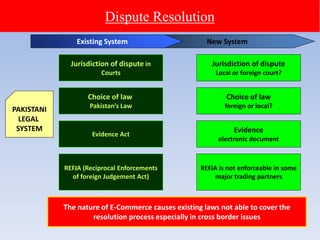 Dispute Resolution
PAKISTANI
LEGAL
SYSTEM
New System
Jurisdiction of dispute in
Courts
Choice of law
Pakistan’s Law
Evidence Act
REFJA (Reciprocal Enforcements
of foreign Judgement Act)
REFJA is not enforceable in some
major trading partners
Evidence
electronic document
Choice of law
foreign or local?
Jurisdiction of dispute
Local or foreign court?
Existing System
The nature of E-Commerce causes existing laws not able to cover the
resolution process especially in cross border issues
 
