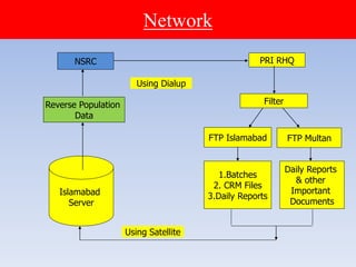 Network
NSRC PRI RHQ
Filter
FTP Islamabad FTP Multan
Daily Reports
& other
Important
Documents
1.Batches
2. CRM Files
3.Daily Reports
Reverse Population
Data
Islamabad
Server
Using Dialup
Using Satellite
 