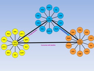 PKN
KWL
VHR
KVL
MCN
SQB
RYK
Multan
BWP
SWL
RHQ
Multan
PKN
KWL
LHR 2
NRV
PAT
GUW
GUJ
QSR
LHR 1
SWL
RHQ
Lahore
PKN
KWL
VHR
KVL
RWP II
MUR
AJK
CHK
ISL
RWP I
HQ
Islamabad
Connected with Satellite
 