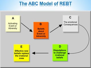 Techniques used in REBT
REBT uses three main types of techniques, which correspond with the ABCs.
Problem-solving techniqu...